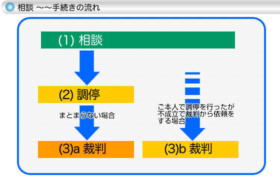 ���k�`�葱���̃t���[