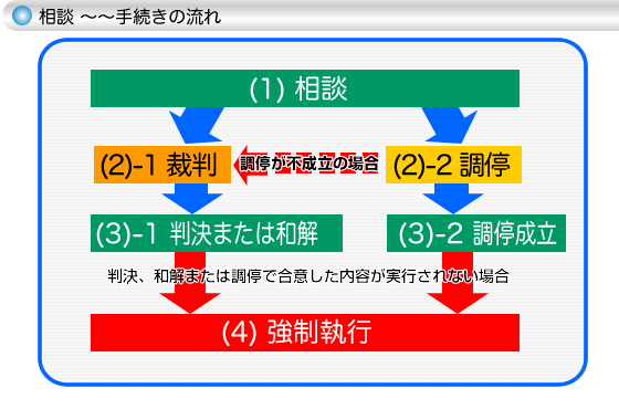 ���k�`�葱���̃t���[